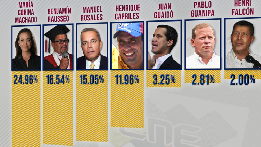 Medición de Datincorp para primarias de oposición venezolana.